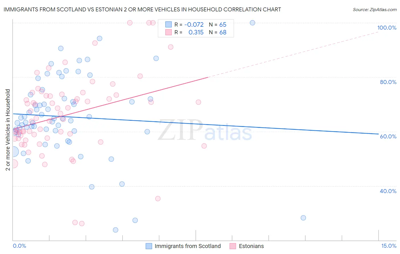 Immigrants from Scotland vs Estonian 2 or more Vehicles in Household
