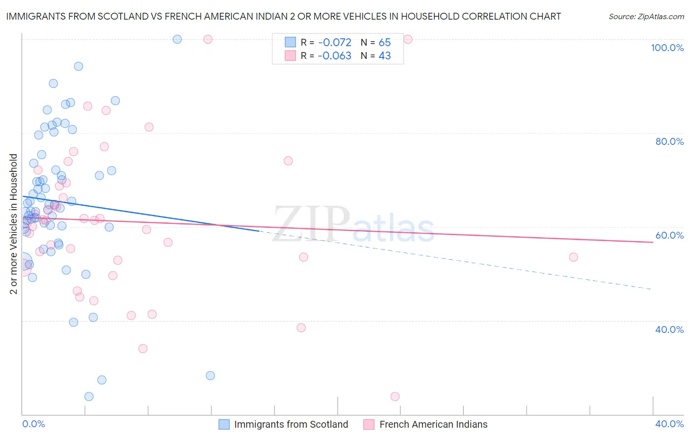 Immigrants from Scotland vs French American Indian 2 or more Vehicles in Household