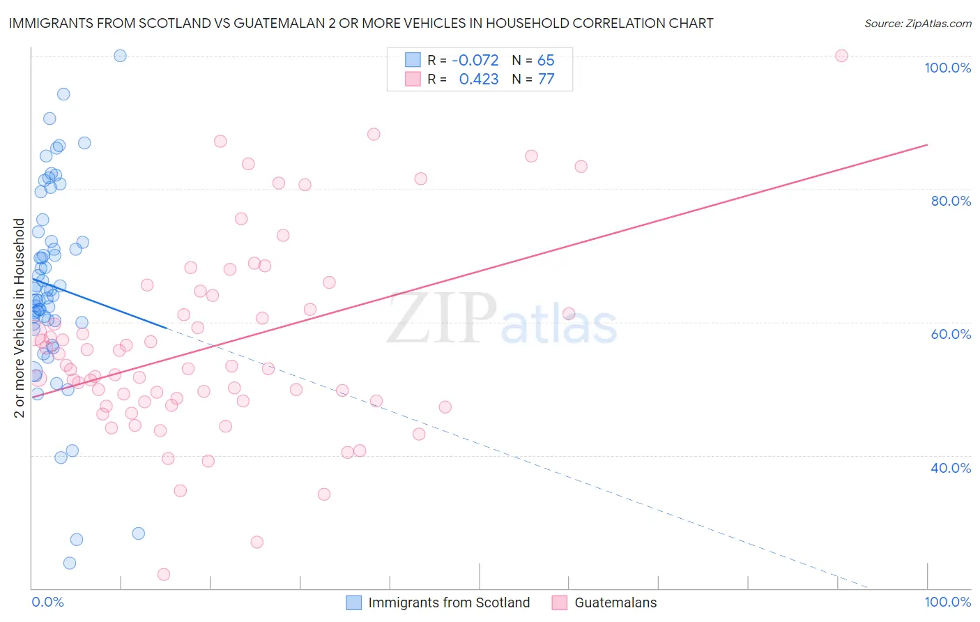 Immigrants from Scotland vs Guatemalan 2 or more Vehicles in Household