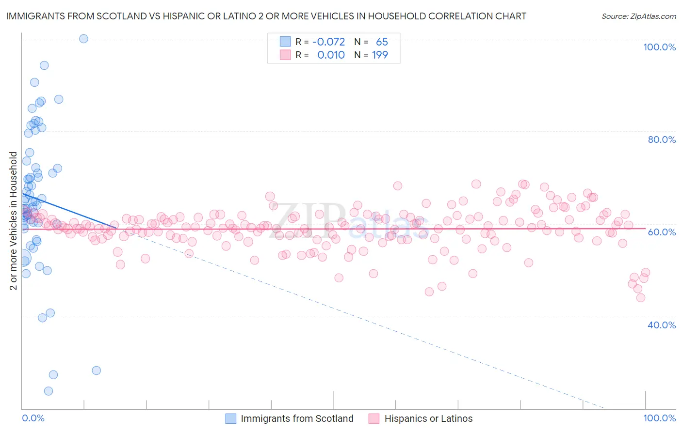 Immigrants from Scotland vs Hispanic or Latino 2 or more Vehicles in Household
