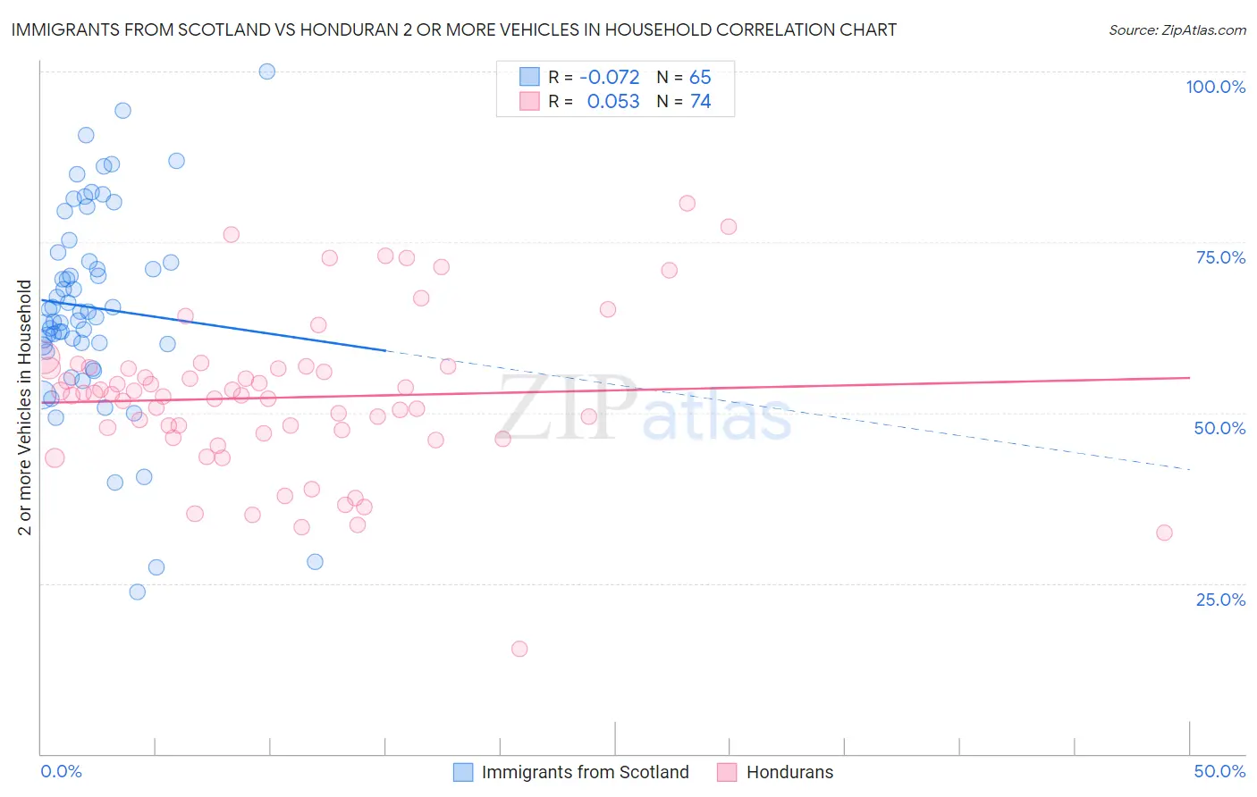 Immigrants from Scotland vs Honduran 2 or more Vehicles in Household