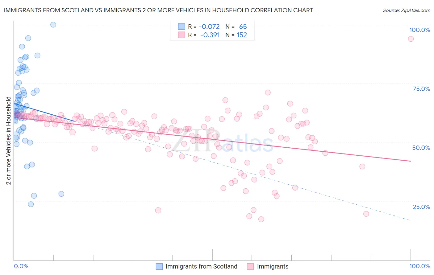 Immigrants from Scotland vs Immigrants 2 or more Vehicles in Household