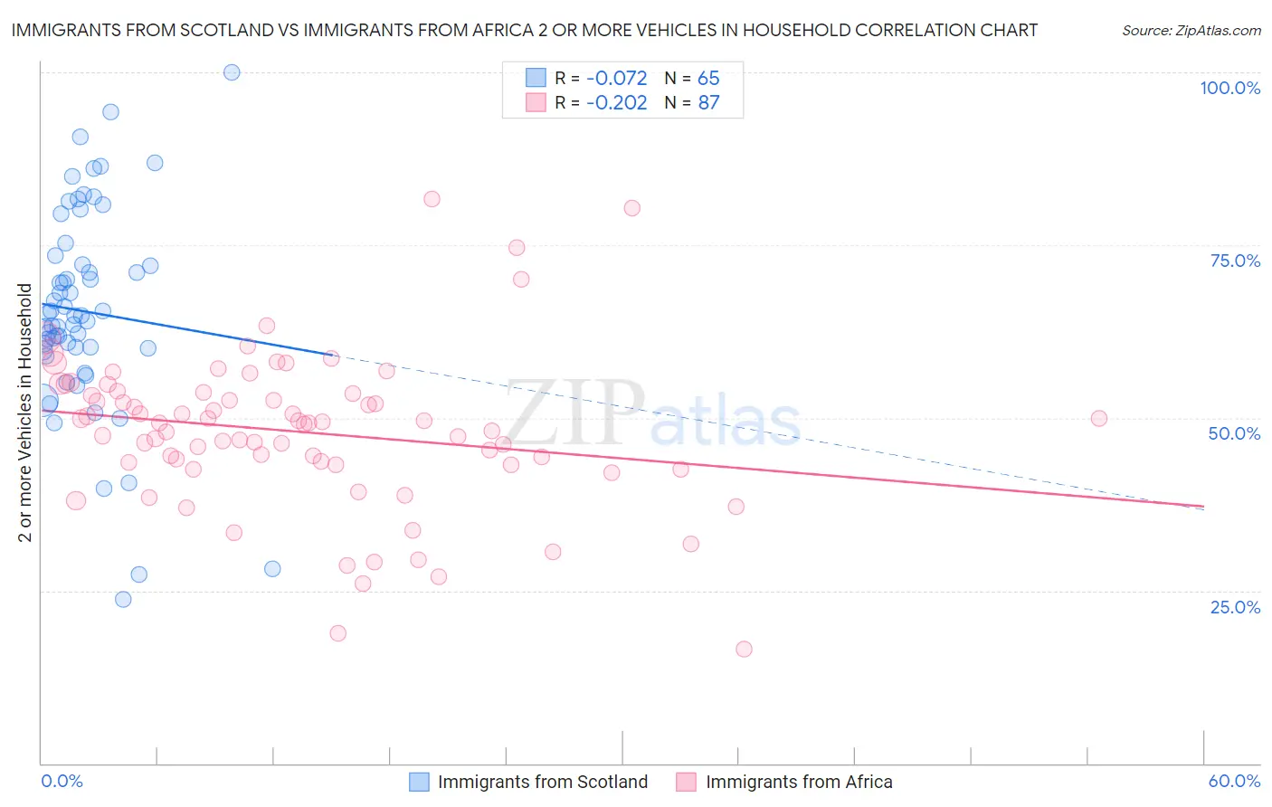 Immigrants from Scotland vs Immigrants from Africa 2 or more Vehicles in Household