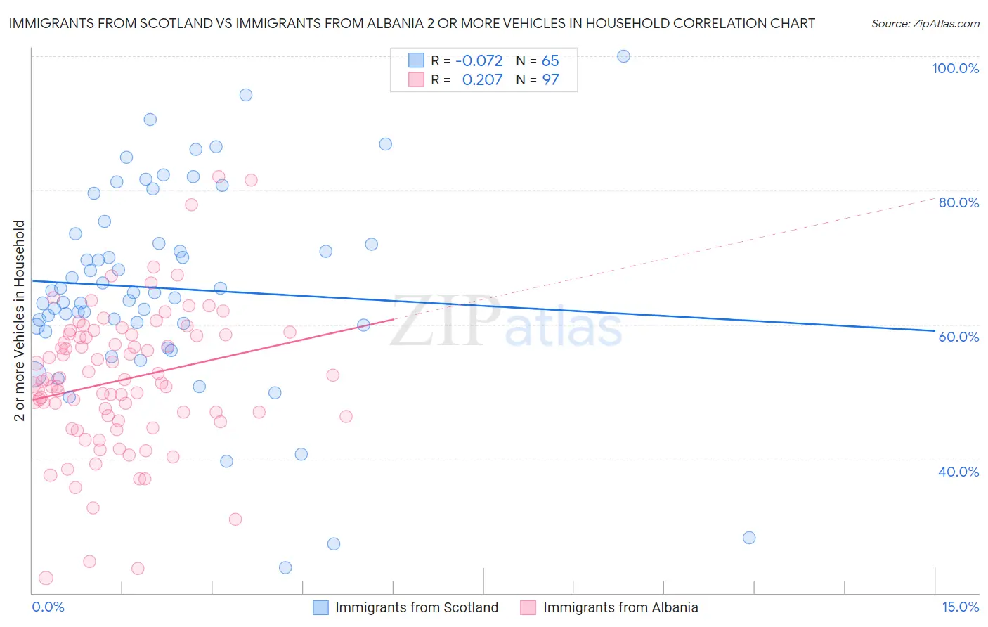 Immigrants from Scotland vs Immigrants from Albania 2 or more Vehicles in Household