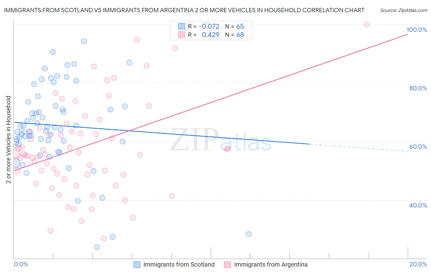 Immigrants from Scotland vs Immigrants from Argentina 2 or more Vehicles in Household