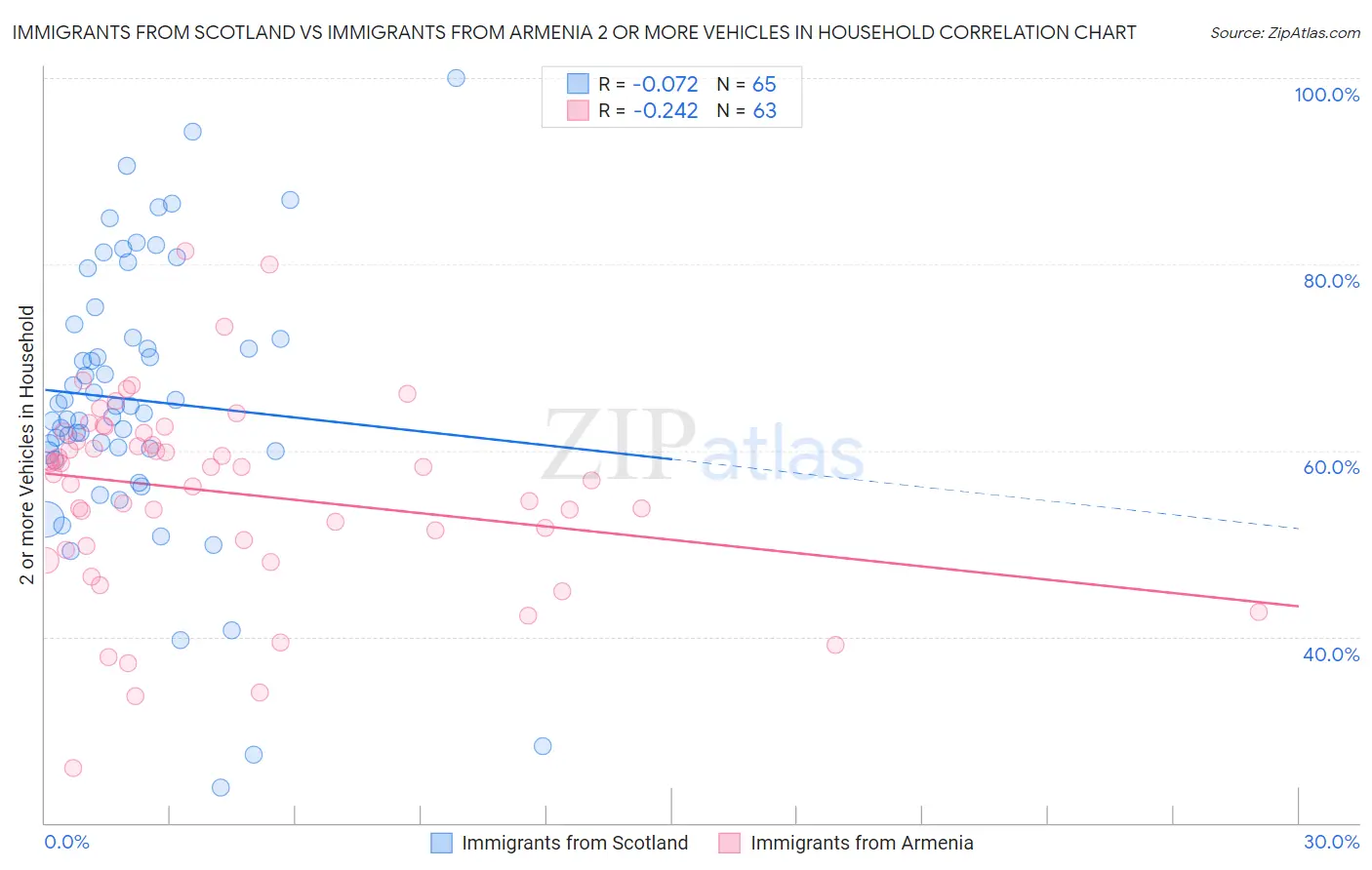 Immigrants from Scotland vs Immigrants from Armenia 2 or more Vehicles in Household
