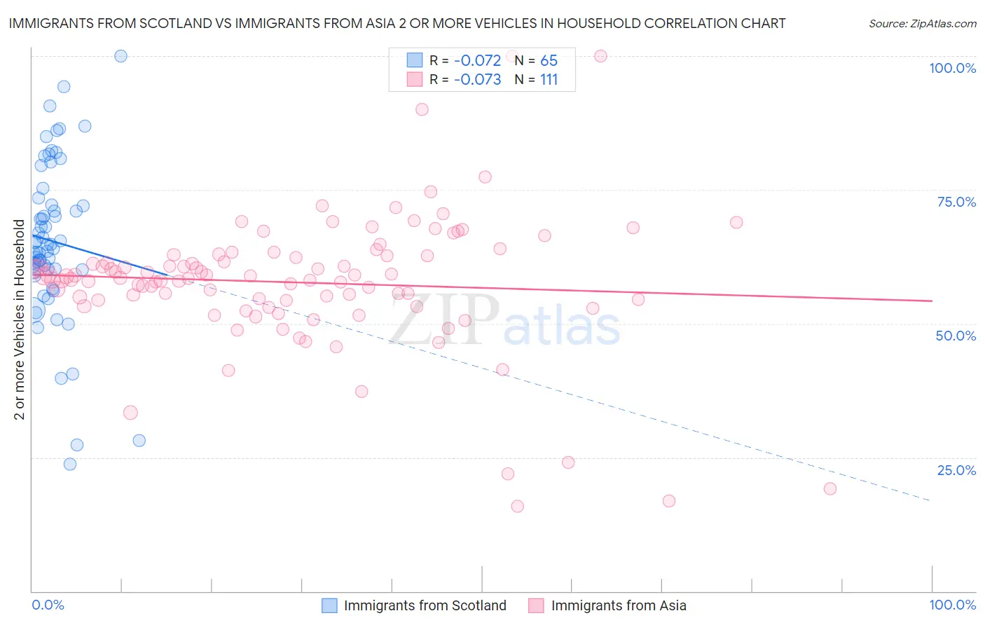 Immigrants from Scotland vs Immigrants from Asia 2 or more Vehicles in Household