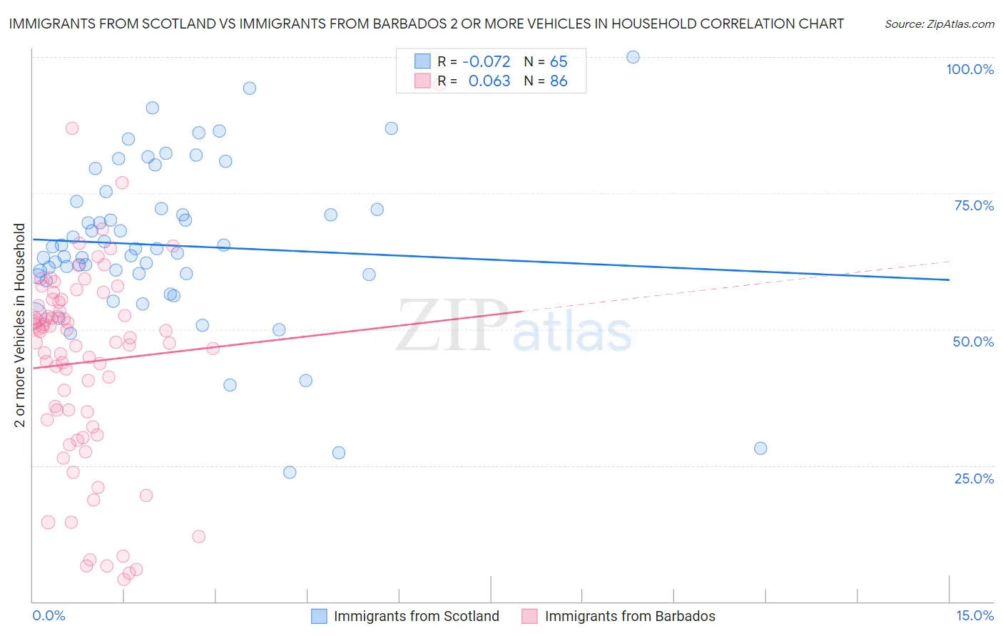 Immigrants from Scotland vs Immigrants from Barbados 2 or more Vehicles in Household