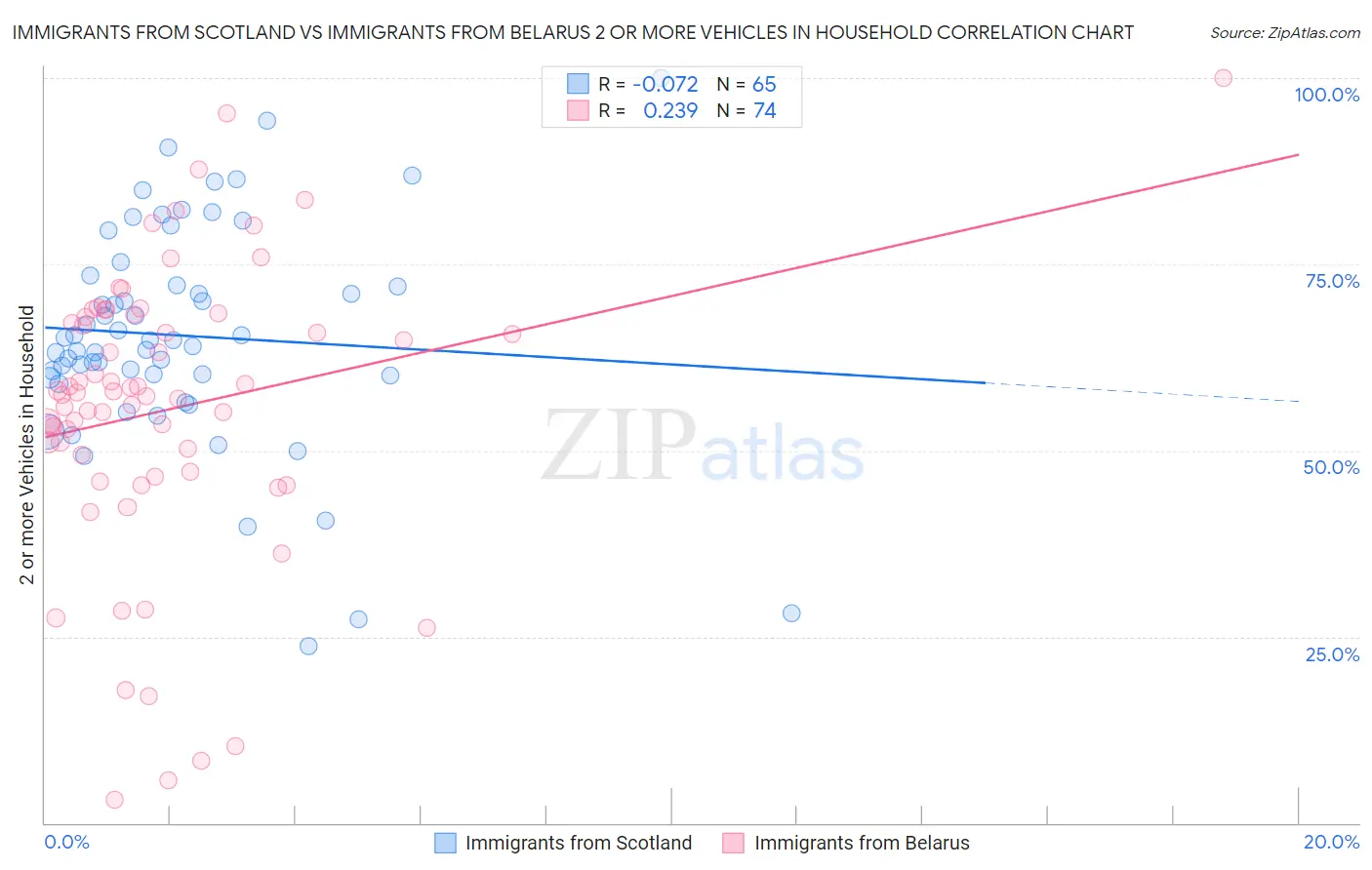 Immigrants from Scotland vs Immigrants from Belarus 2 or more Vehicles in Household