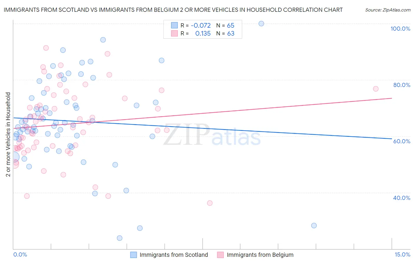 Immigrants from Scotland vs Immigrants from Belgium 2 or more Vehicles in Household