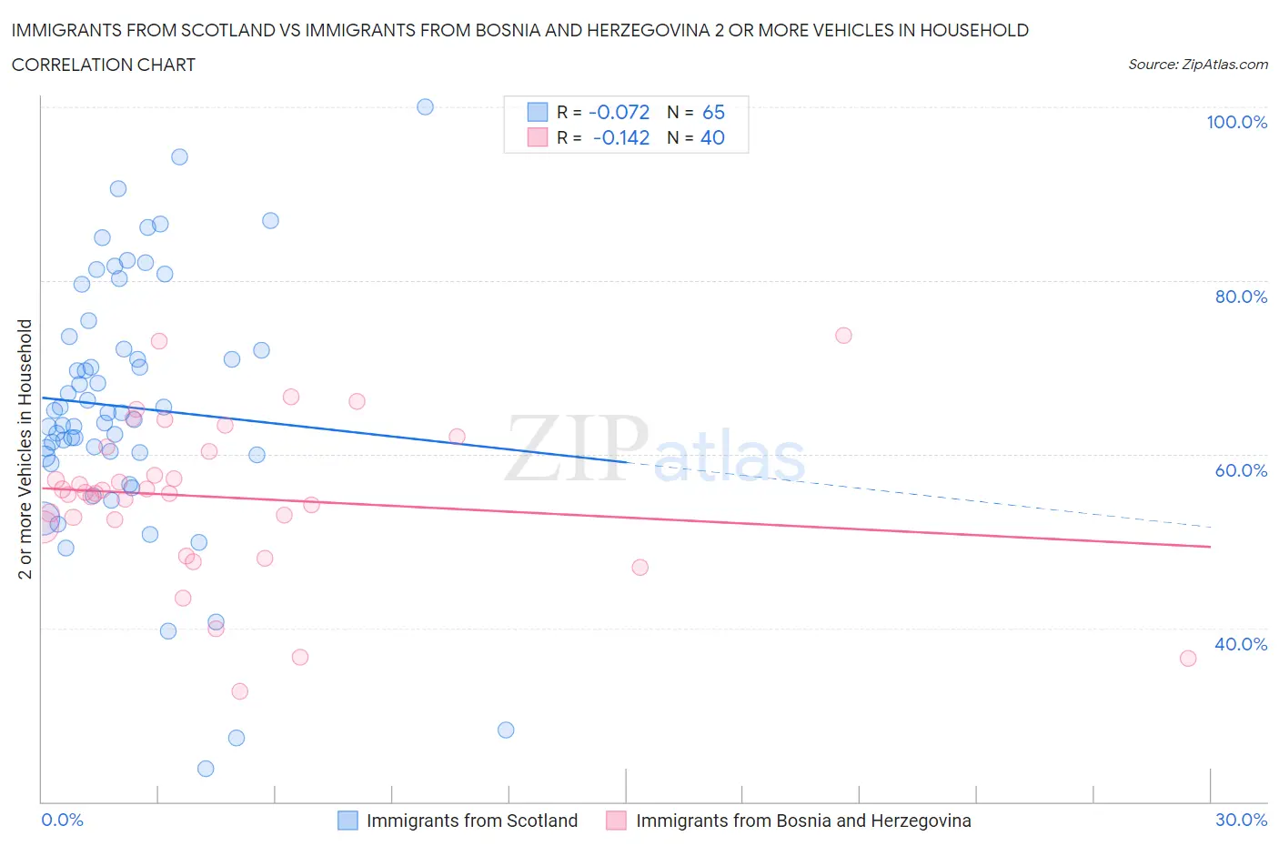 Immigrants from Scotland vs Immigrants from Bosnia and Herzegovina 2 or more Vehicles in Household