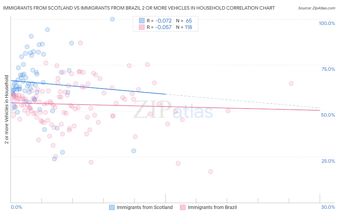 Immigrants from Scotland vs Immigrants from Brazil 2 or more Vehicles in Household