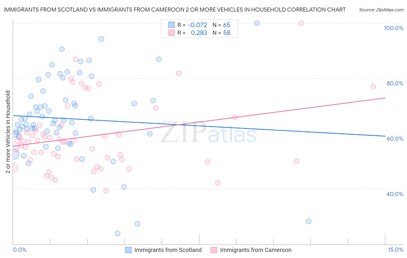 Immigrants from Scotland vs Immigrants from Cameroon 2 or more Vehicles in Household