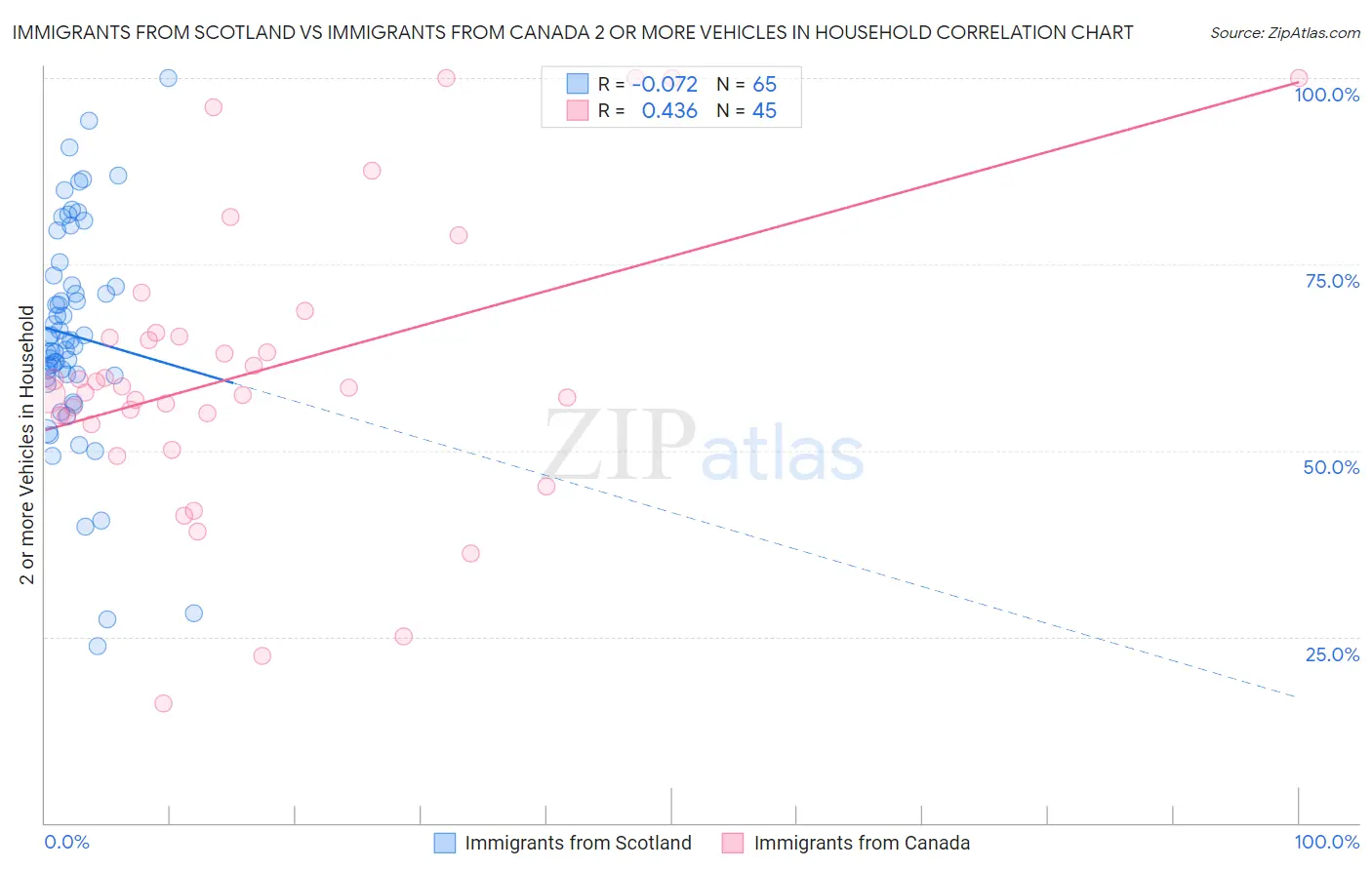 Immigrants from Scotland vs Immigrants from Canada 2 or more Vehicles in Household
