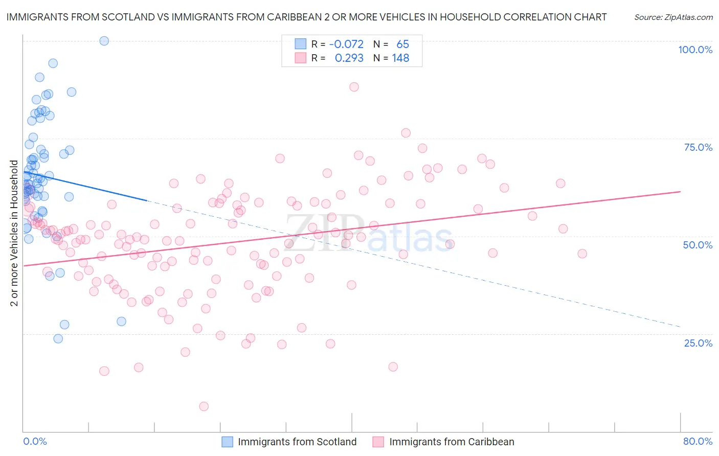 Immigrants from Scotland vs Immigrants from Caribbean 2 or more Vehicles in Household