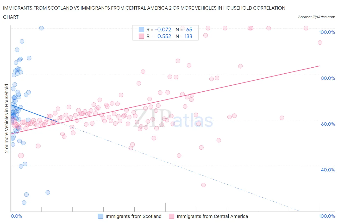 Immigrants from Scotland vs Immigrants from Central America 2 or more Vehicles in Household