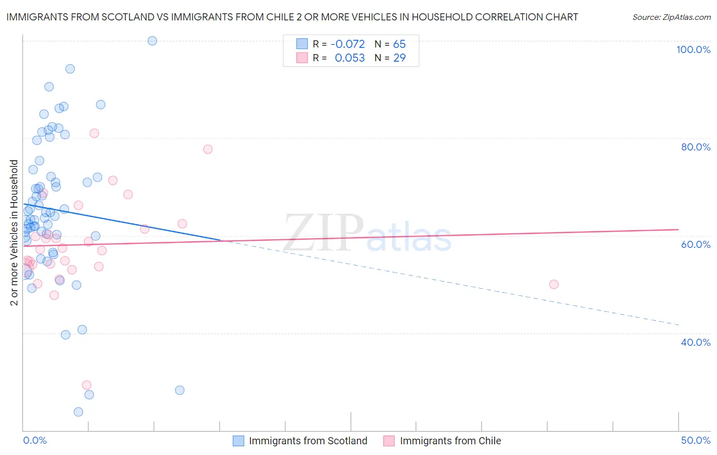 Immigrants from Scotland vs Immigrants from Chile 2 or more Vehicles in Household