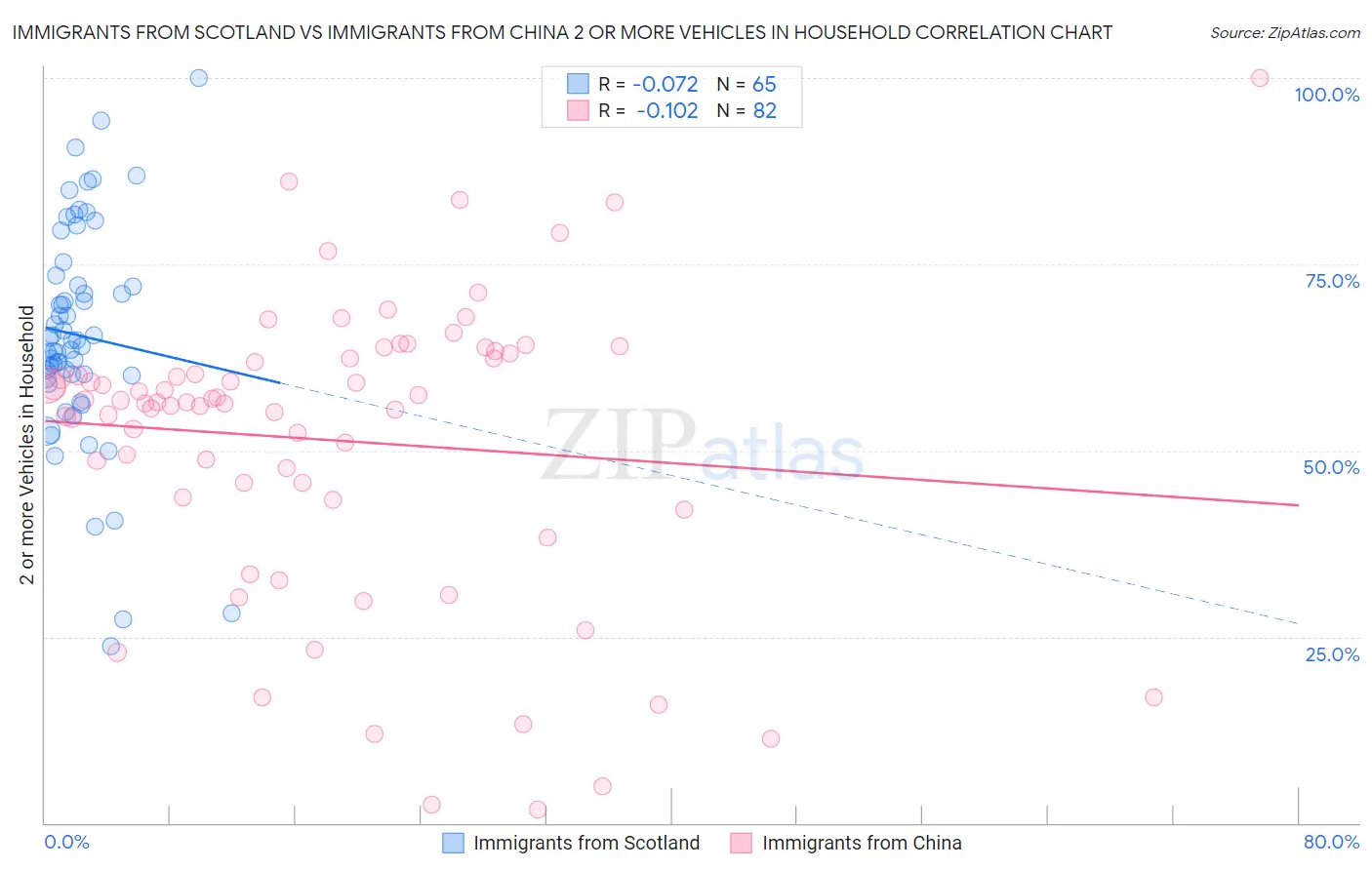 Immigrants from Scotland vs Immigrants from China 2 or more Vehicles in Household