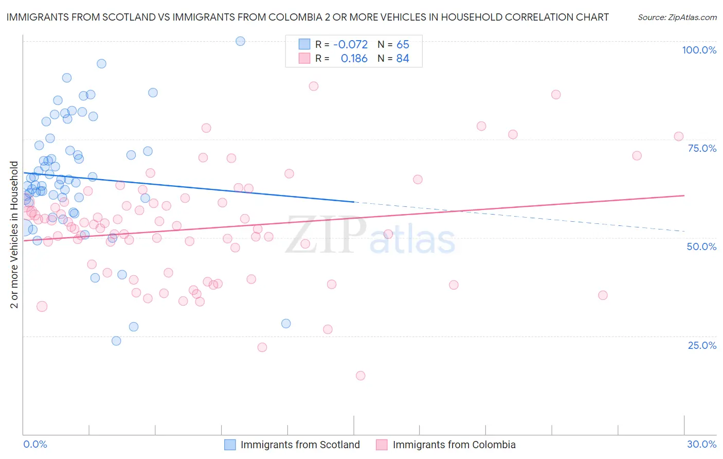 Immigrants from Scotland vs Immigrants from Colombia 2 or more Vehicles in Household