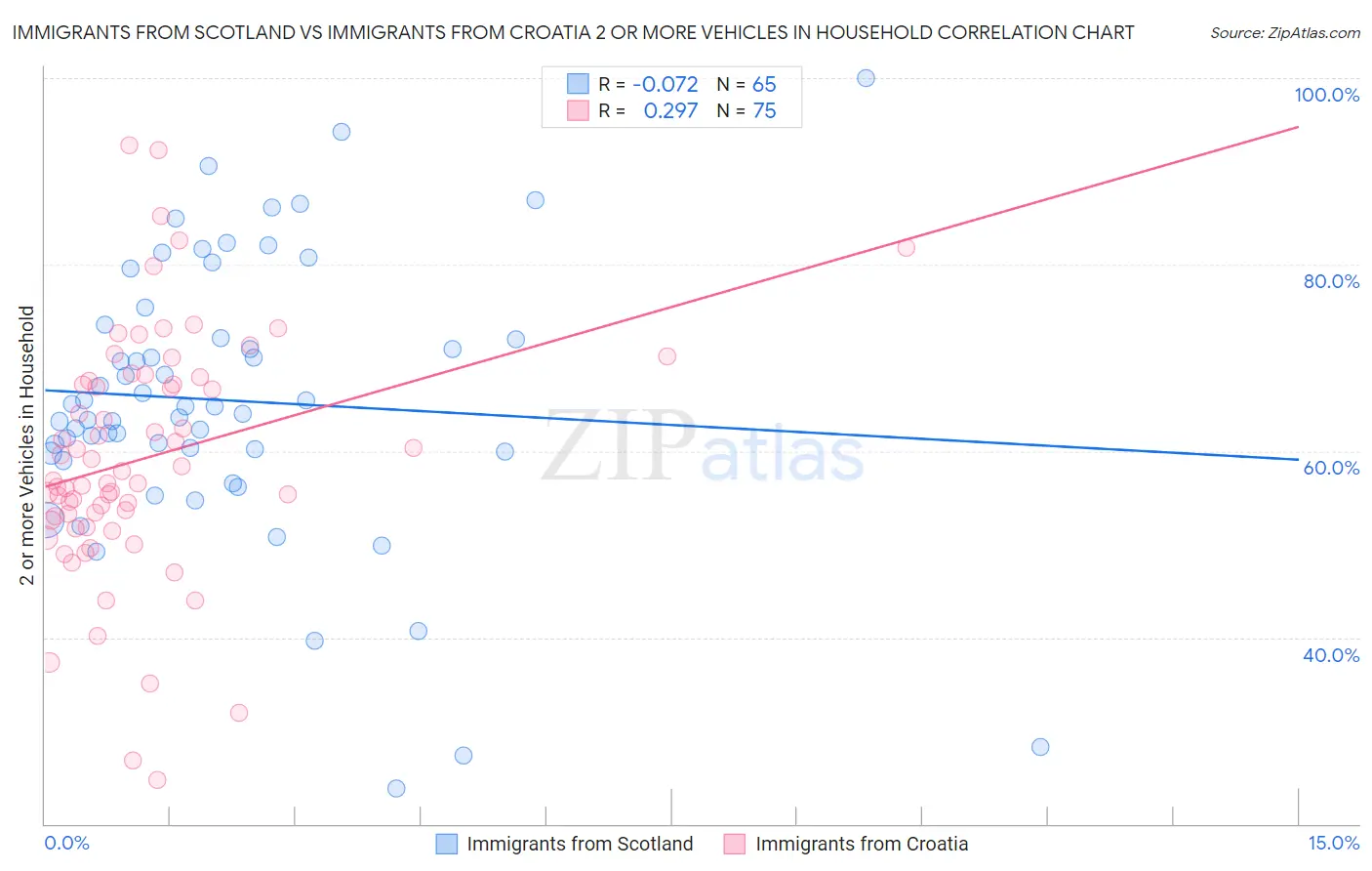 Immigrants from Scotland vs Immigrants from Croatia 2 or more Vehicles in Household
