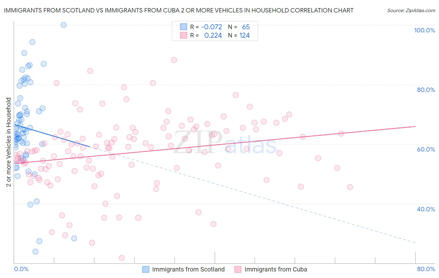 Immigrants from Scotland vs Immigrants from Cuba 2 or more Vehicles in Household