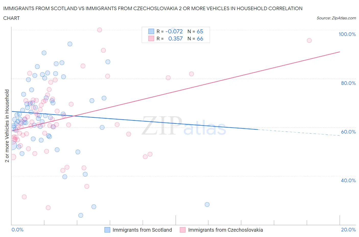 Immigrants from Scotland vs Immigrants from Czechoslovakia 2 or more Vehicles in Household