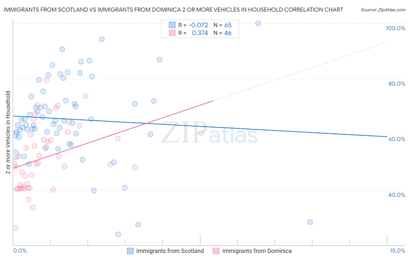 Immigrants from Scotland vs Immigrants from Dominica 2 or more Vehicles in Household