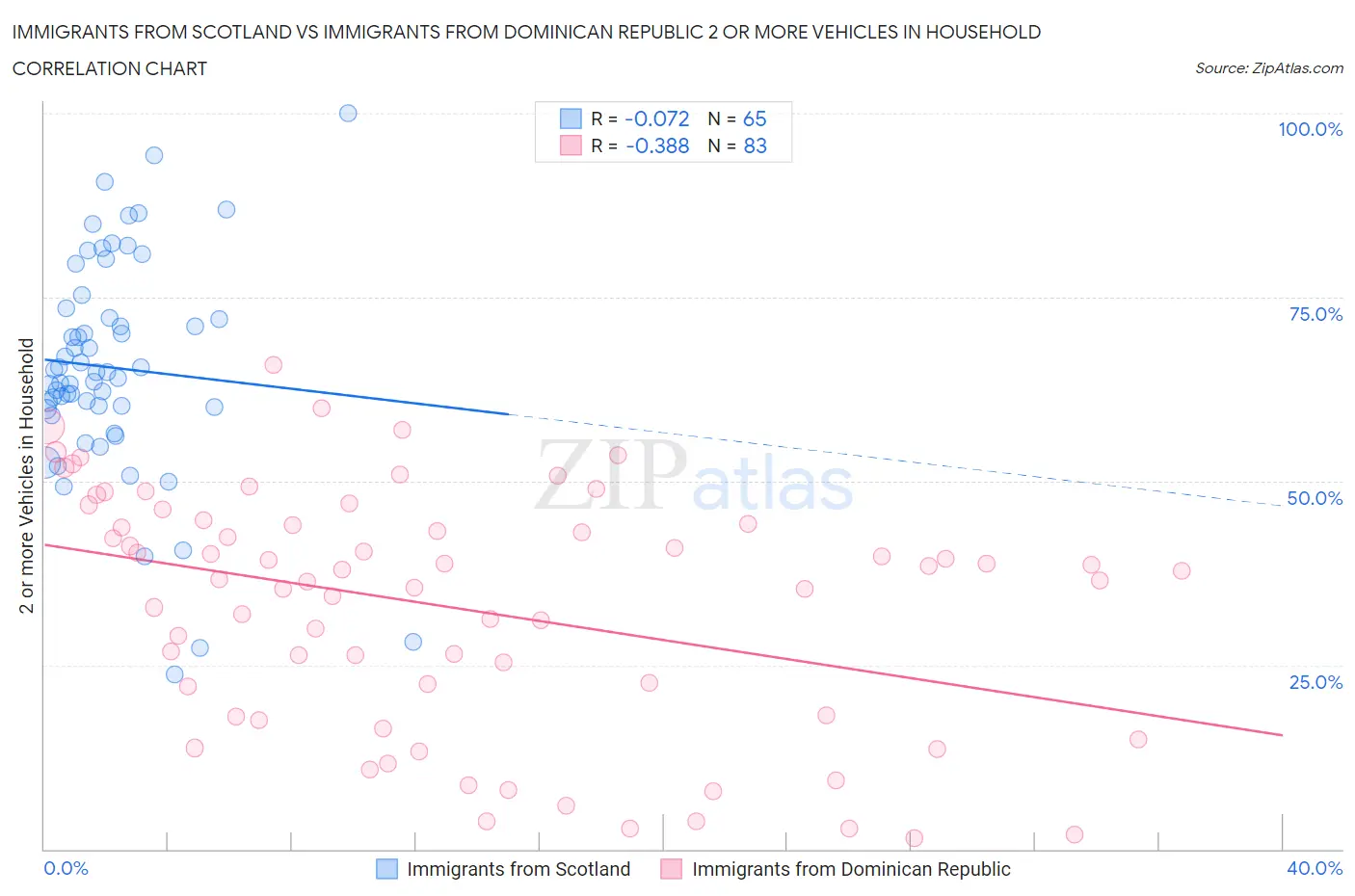 Immigrants from Scotland vs Immigrants from Dominican Republic 2 or more Vehicles in Household