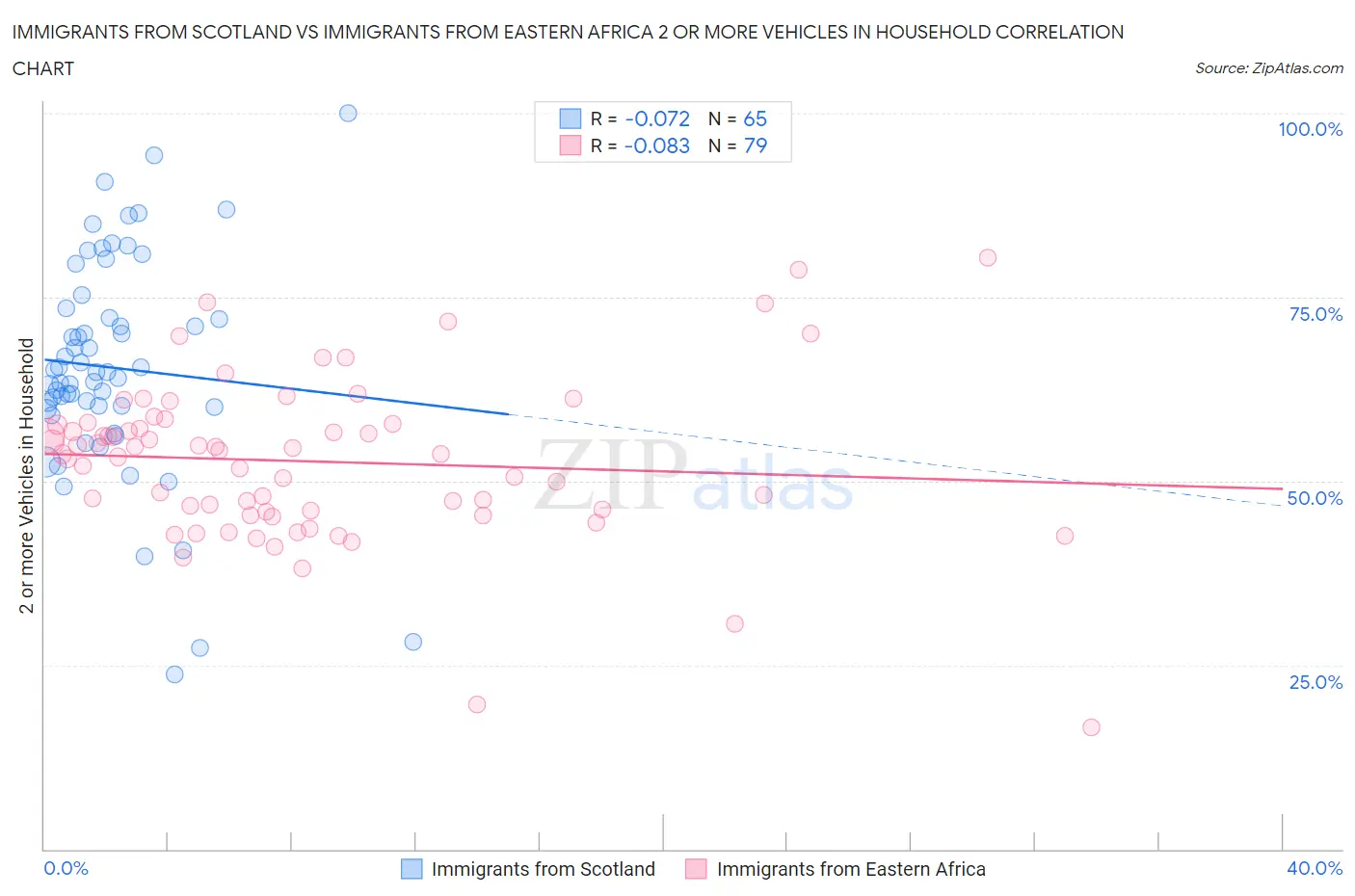 Immigrants from Scotland vs Immigrants from Eastern Africa 2 or more Vehicles in Household