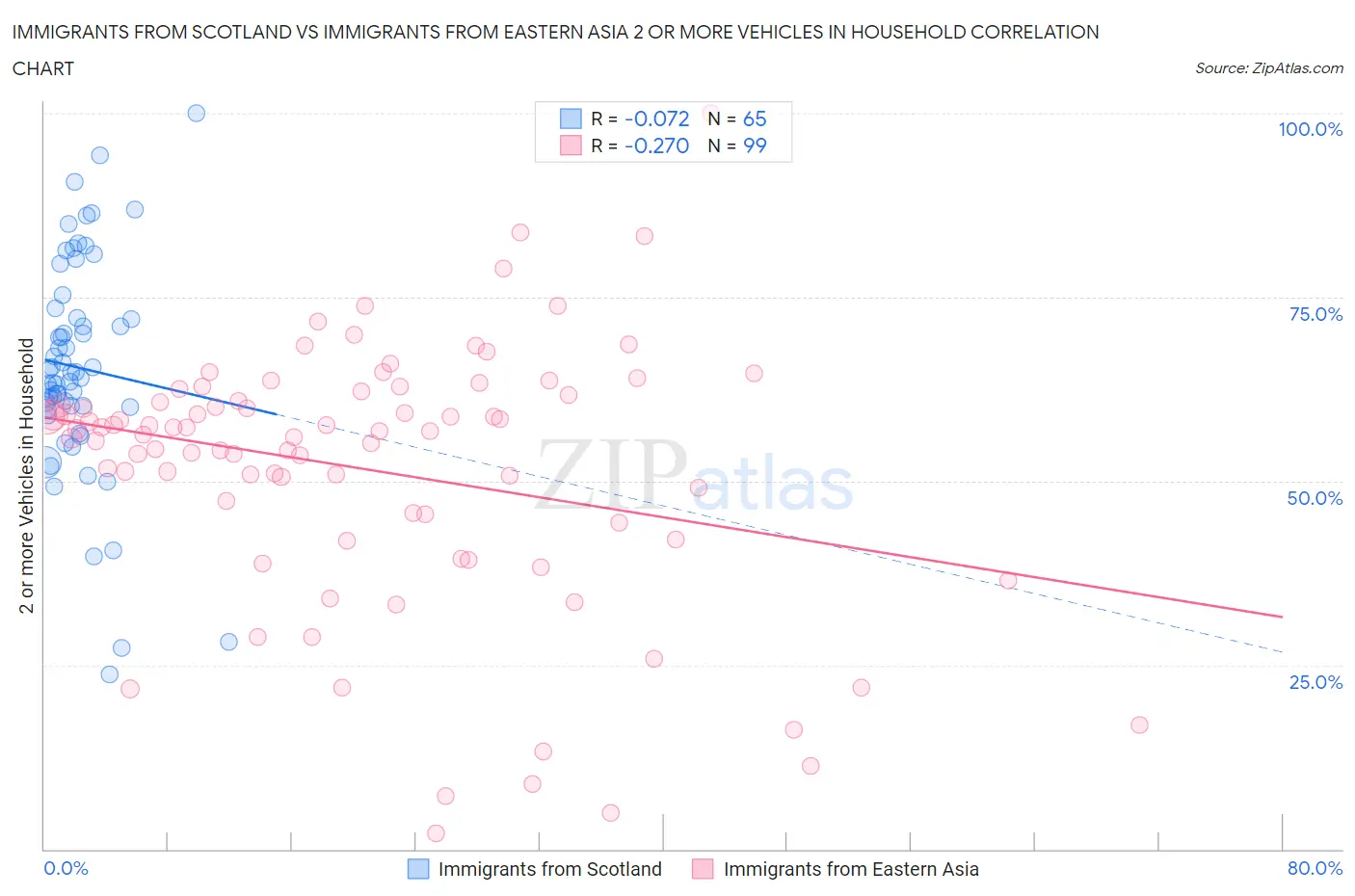 Immigrants from Scotland vs Immigrants from Eastern Asia 2 or more Vehicles in Household