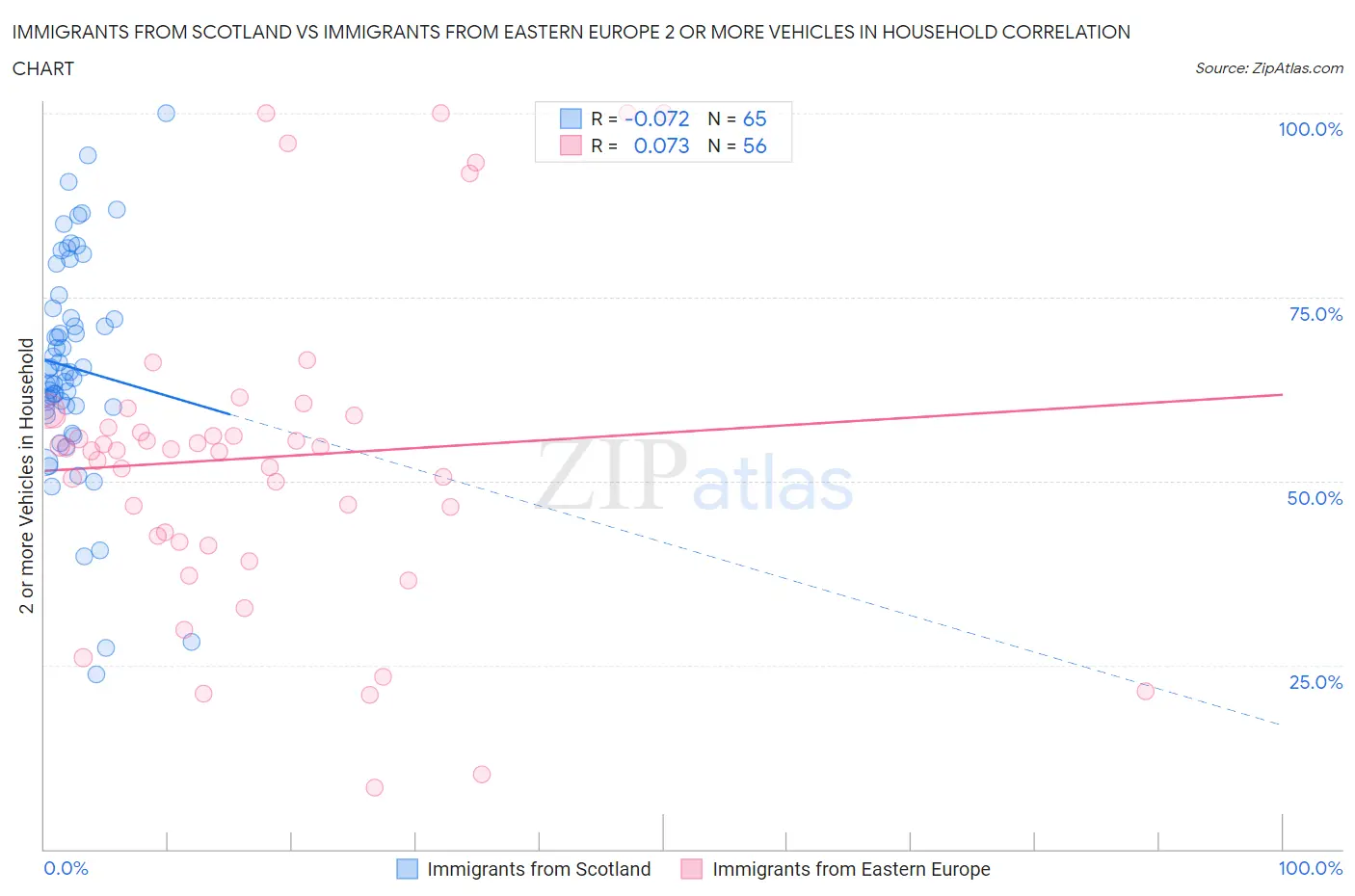 Immigrants from Scotland vs Immigrants from Eastern Europe 2 or more Vehicles in Household
