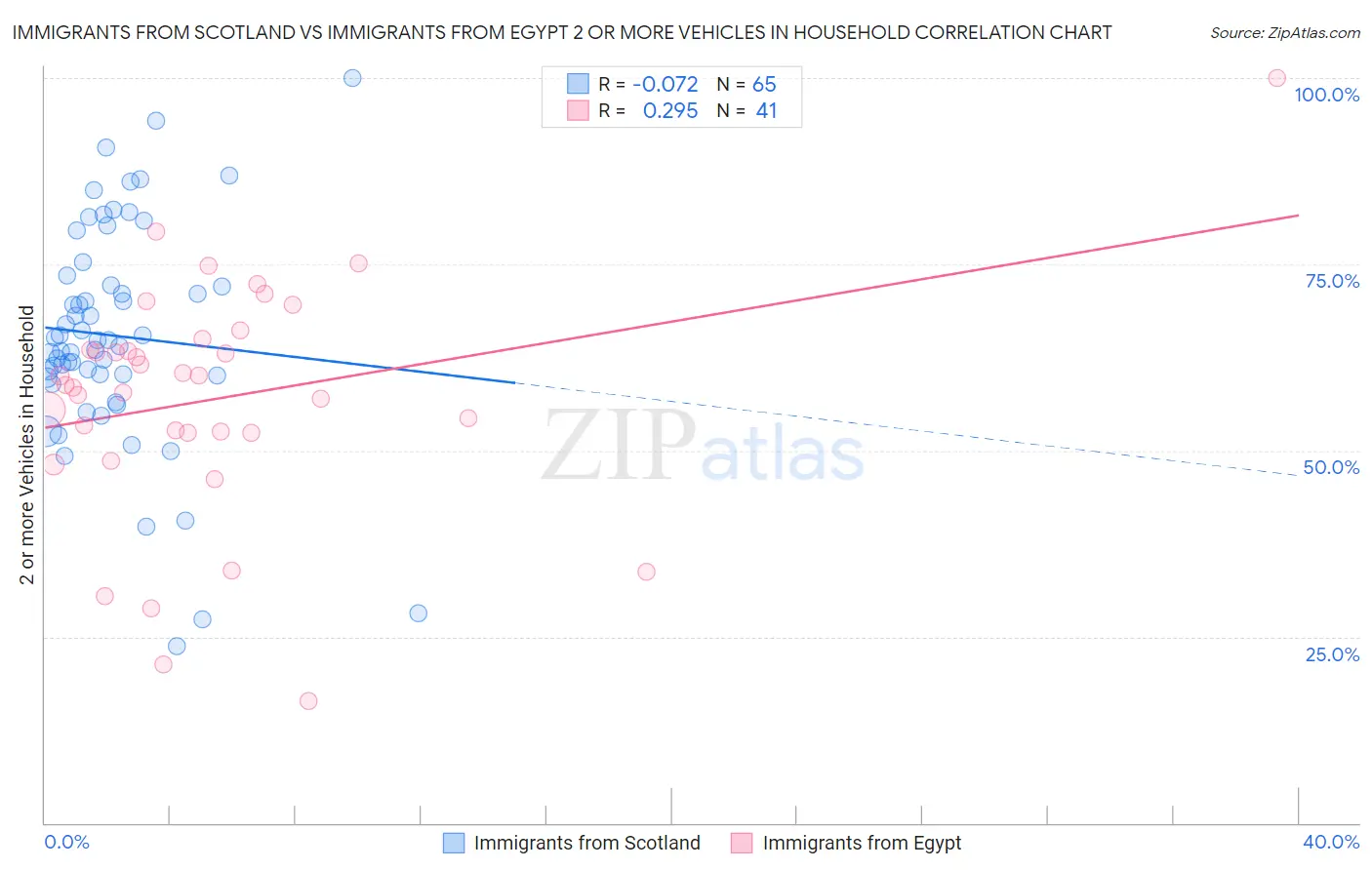 Immigrants from Scotland vs Immigrants from Egypt 2 or more Vehicles in Household