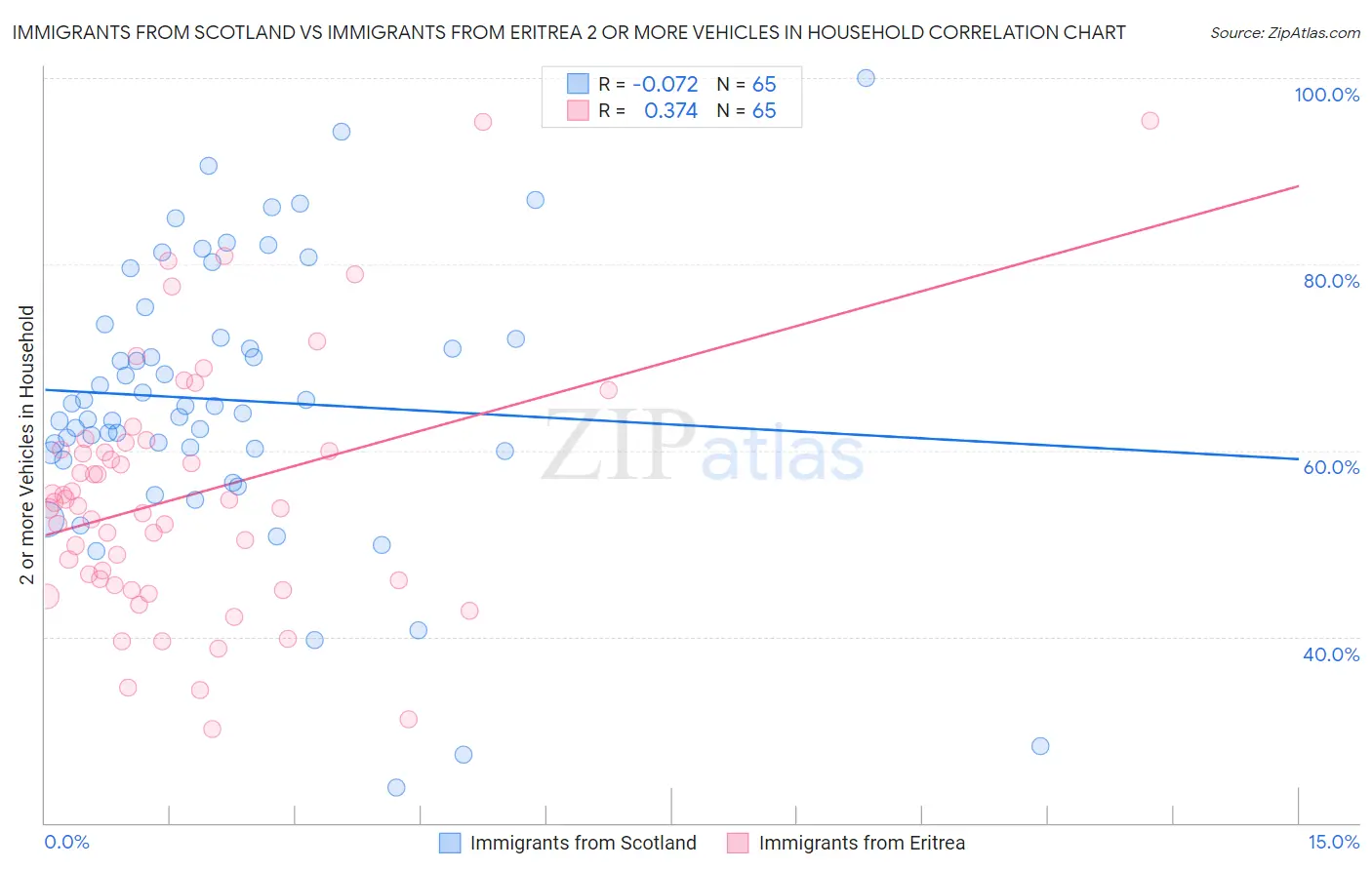 Immigrants from Scotland vs Immigrants from Eritrea 2 or more Vehicles in Household