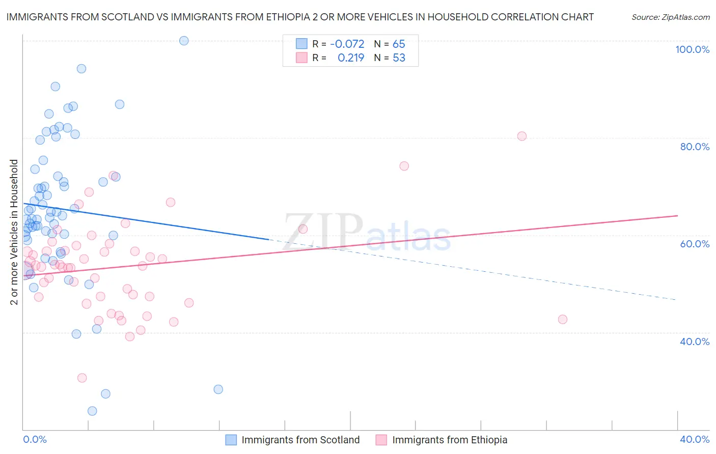 Immigrants from Scotland vs Immigrants from Ethiopia 2 or more Vehicles in Household