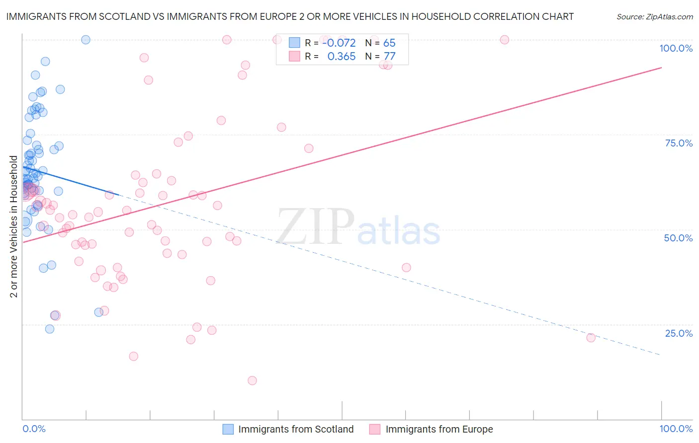 Immigrants from Scotland vs Immigrants from Europe 2 or more Vehicles in Household