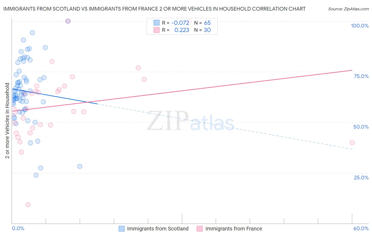 Immigrants from Scotland vs Immigrants from France 2 or more Vehicles in Household