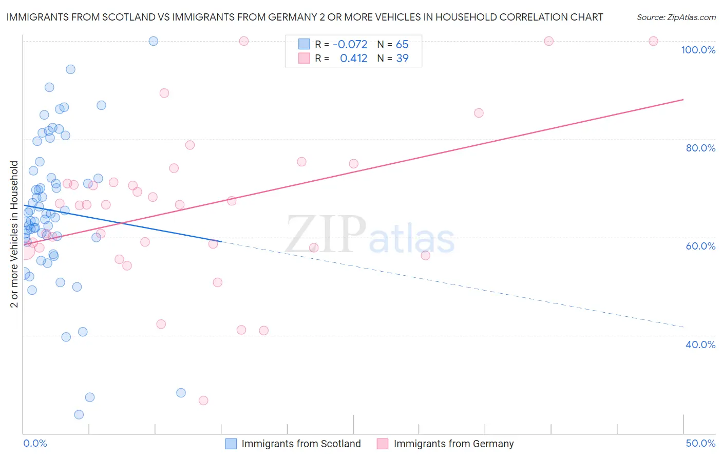 Immigrants from Scotland vs Immigrants from Germany 2 or more Vehicles in Household