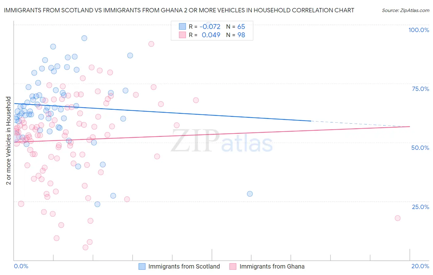 Immigrants from Scotland vs Immigrants from Ghana 2 or more Vehicles in Household