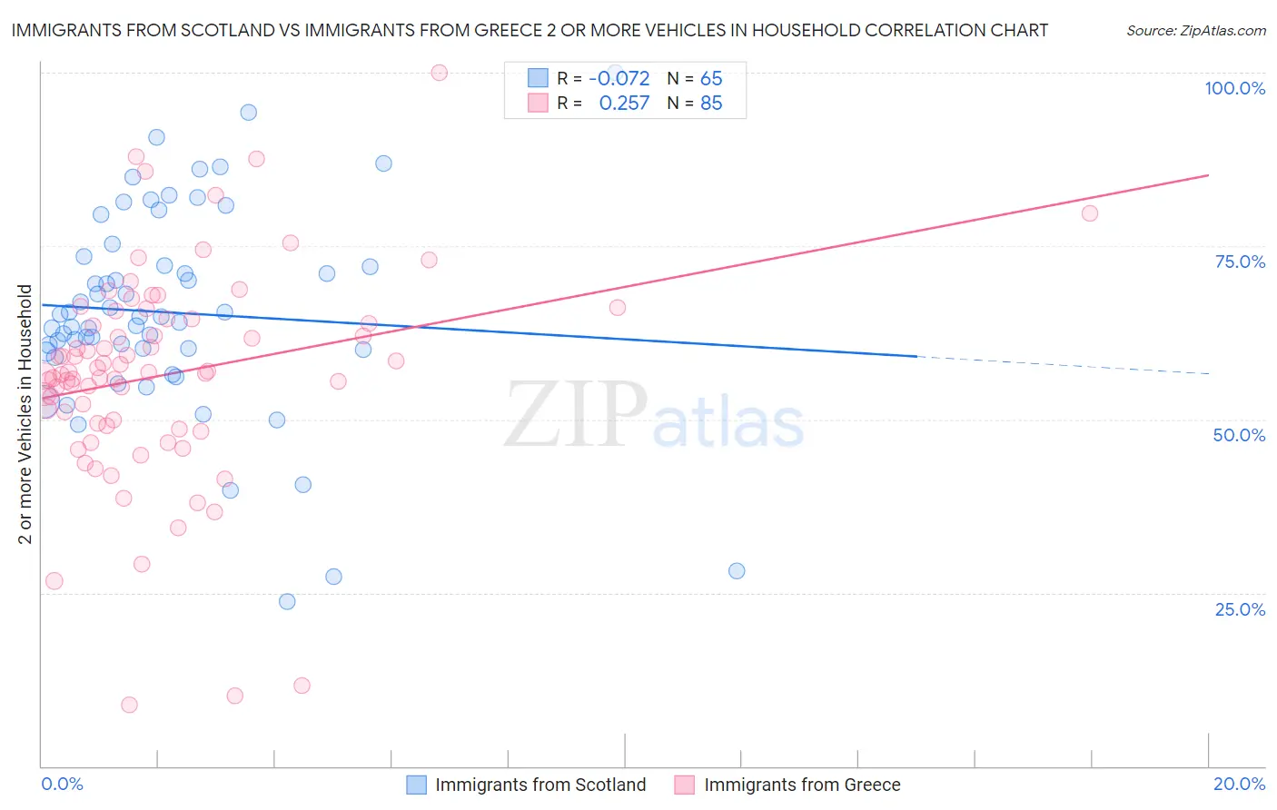 Immigrants from Scotland vs Immigrants from Greece 2 or more Vehicles in Household