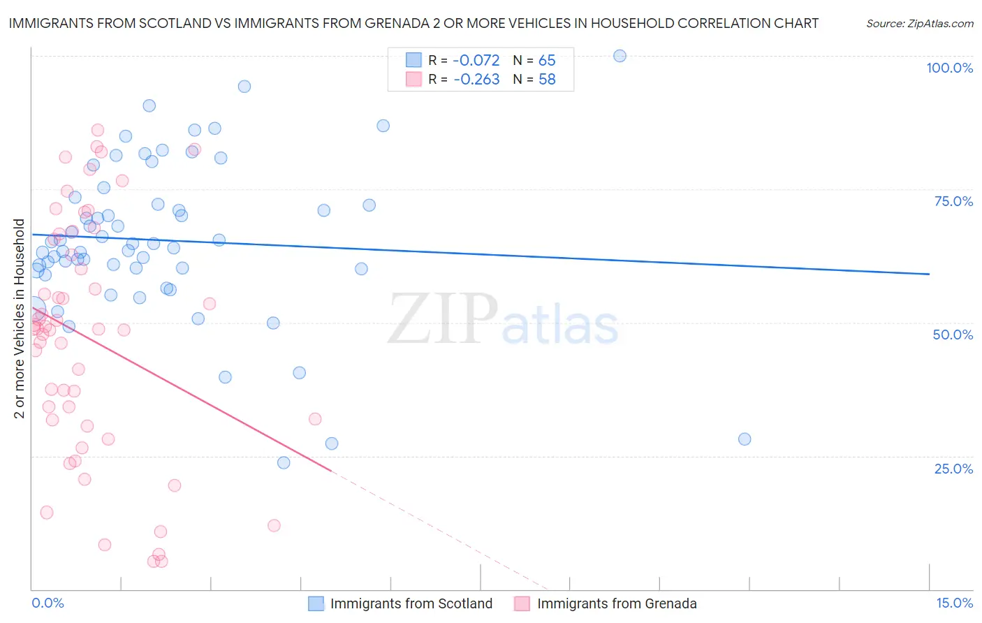 Immigrants from Scotland vs Immigrants from Grenada 2 or more Vehicles in Household