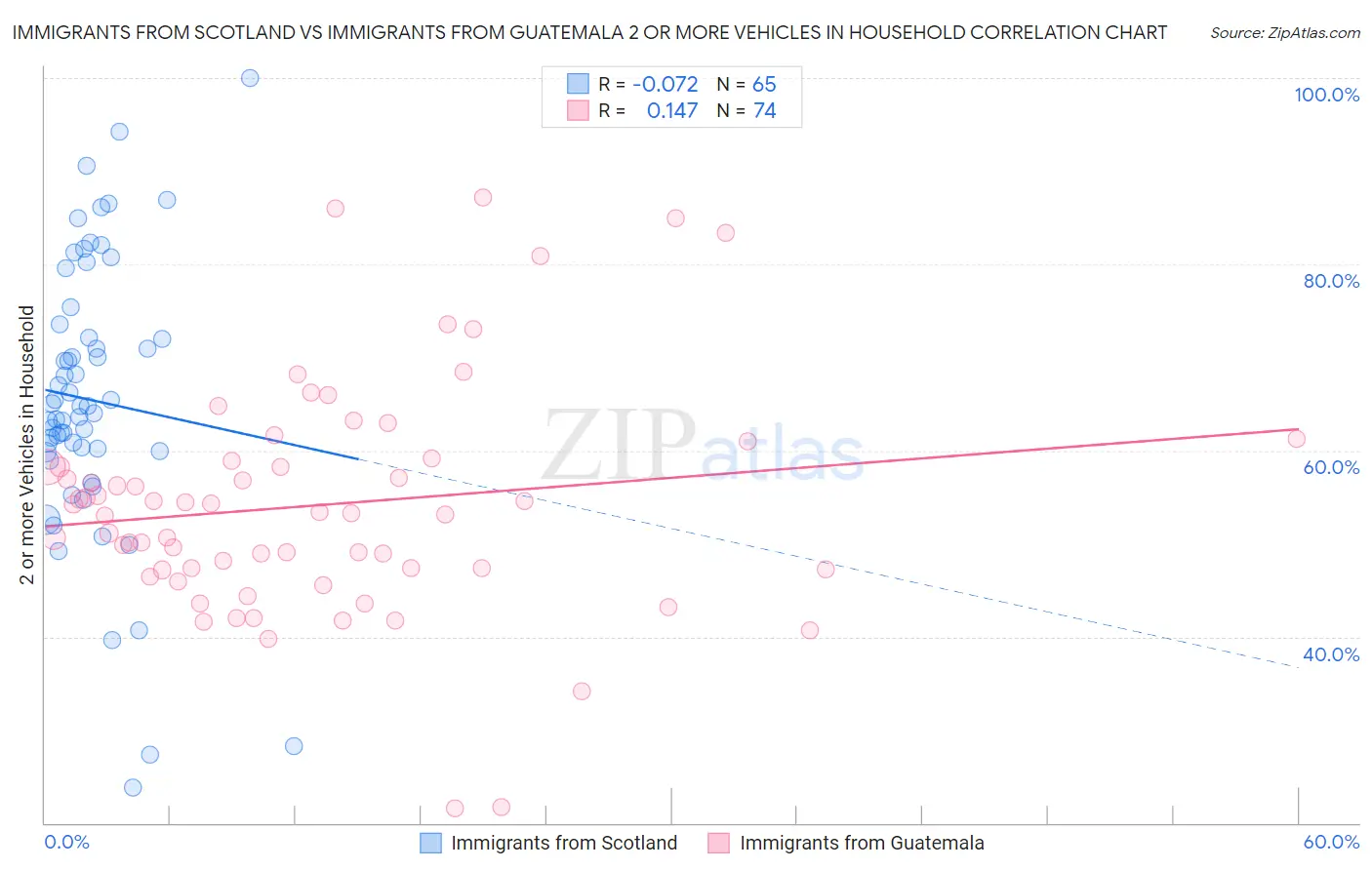 Immigrants from Scotland vs Immigrants from Guatemala 2 or more Vehicles in Household