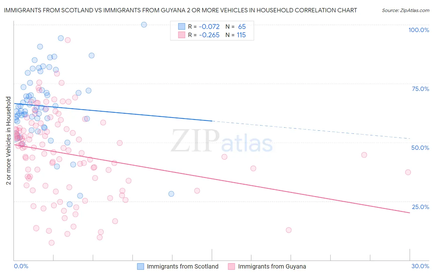 Immigrants from Scotland vs Immigrants from Guyana 2 or more Vehicles in Household