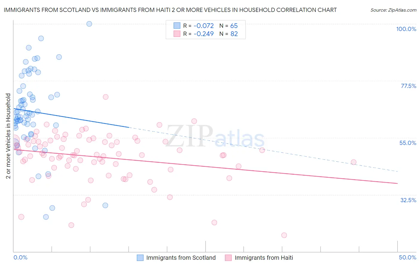 Immigrants from Scotland vs Immigrants from Haiti 2 or more Vehicles in Household