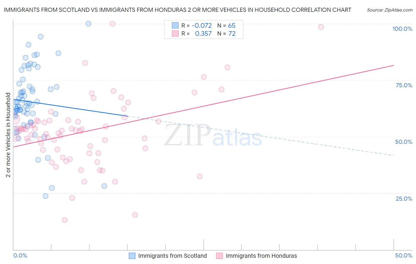 Immigrants from Scotland vs Immigrants from Honduras 2 or more Vehicles in Household