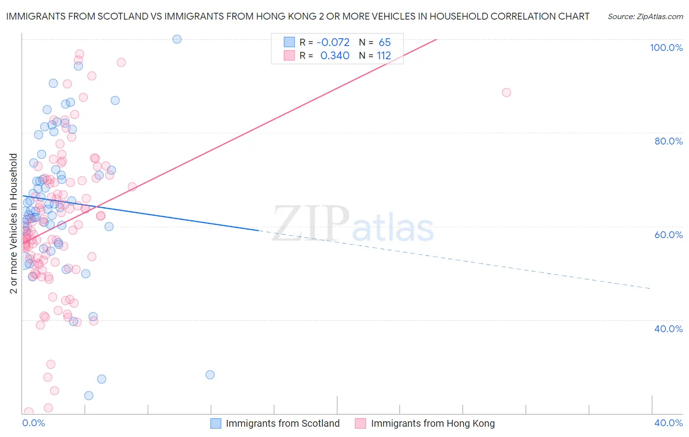 Immigrants from Scotland vs Immigrants from Hong Kong 2 or more Vehicles in Household