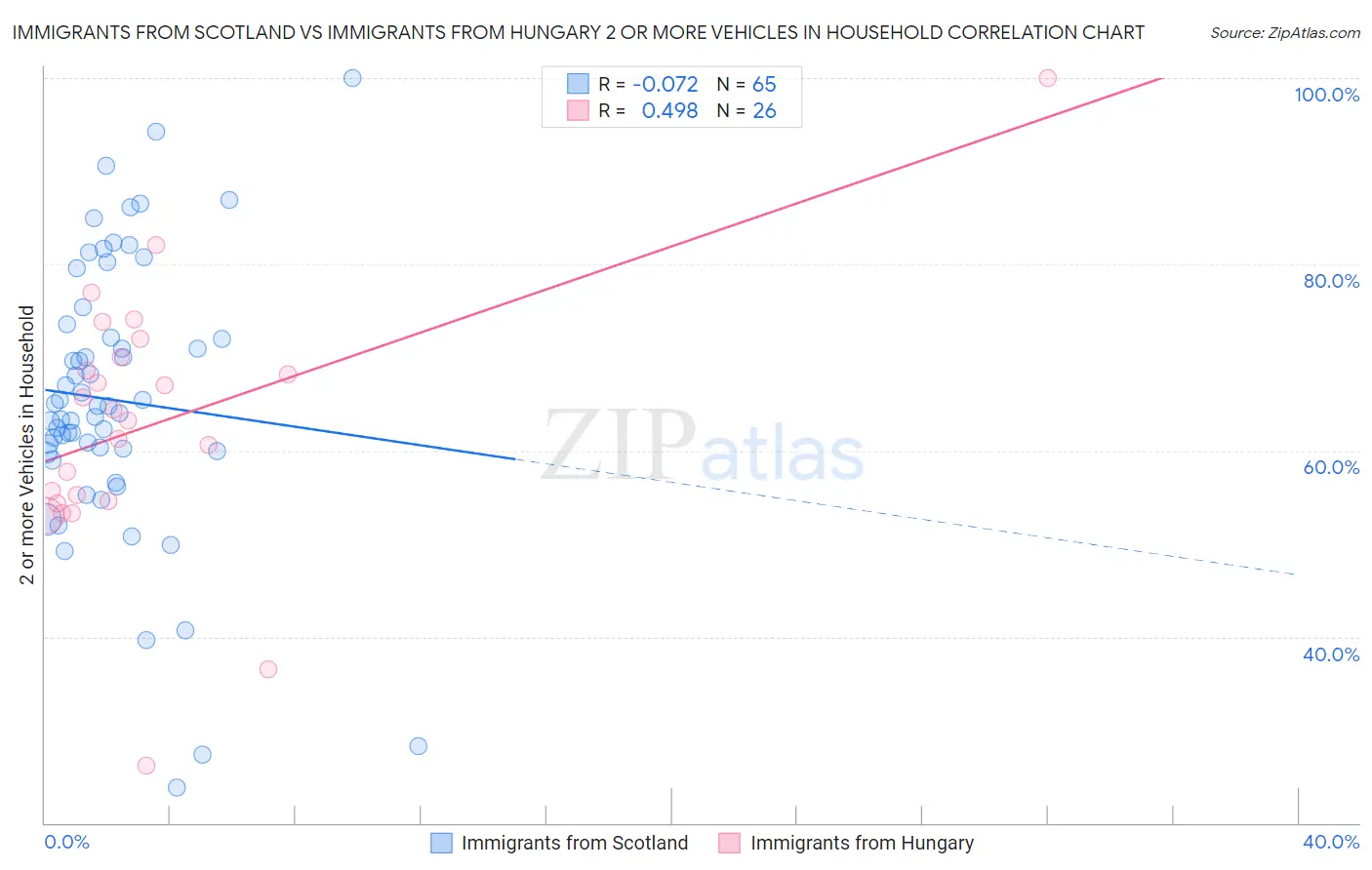 Immigrants from Scotland vs Immigrants from Hungary 2 or more Vehicles in Household