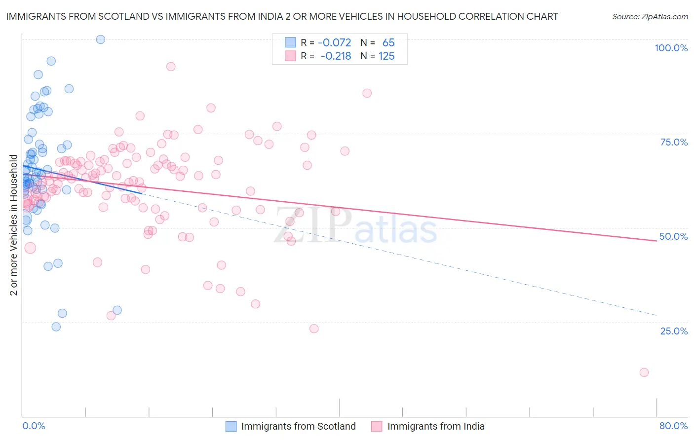 Immigrants from Scotland vs Immigrants from India 2 or more Vehicles in Household