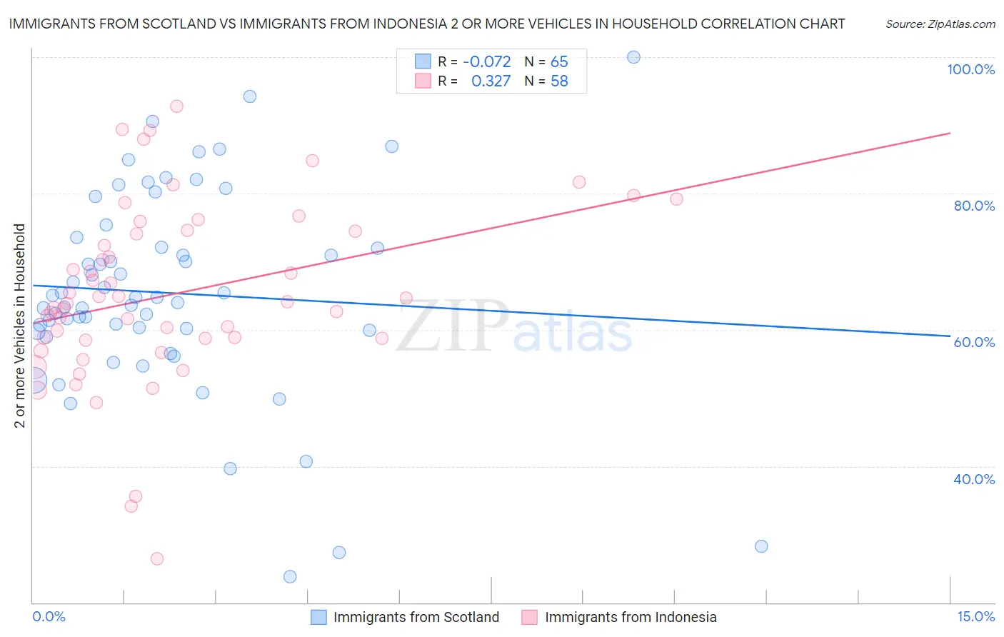 Immigrants from Scotland vs Immigrants from Indonesia 2 or more Vehicles in Household