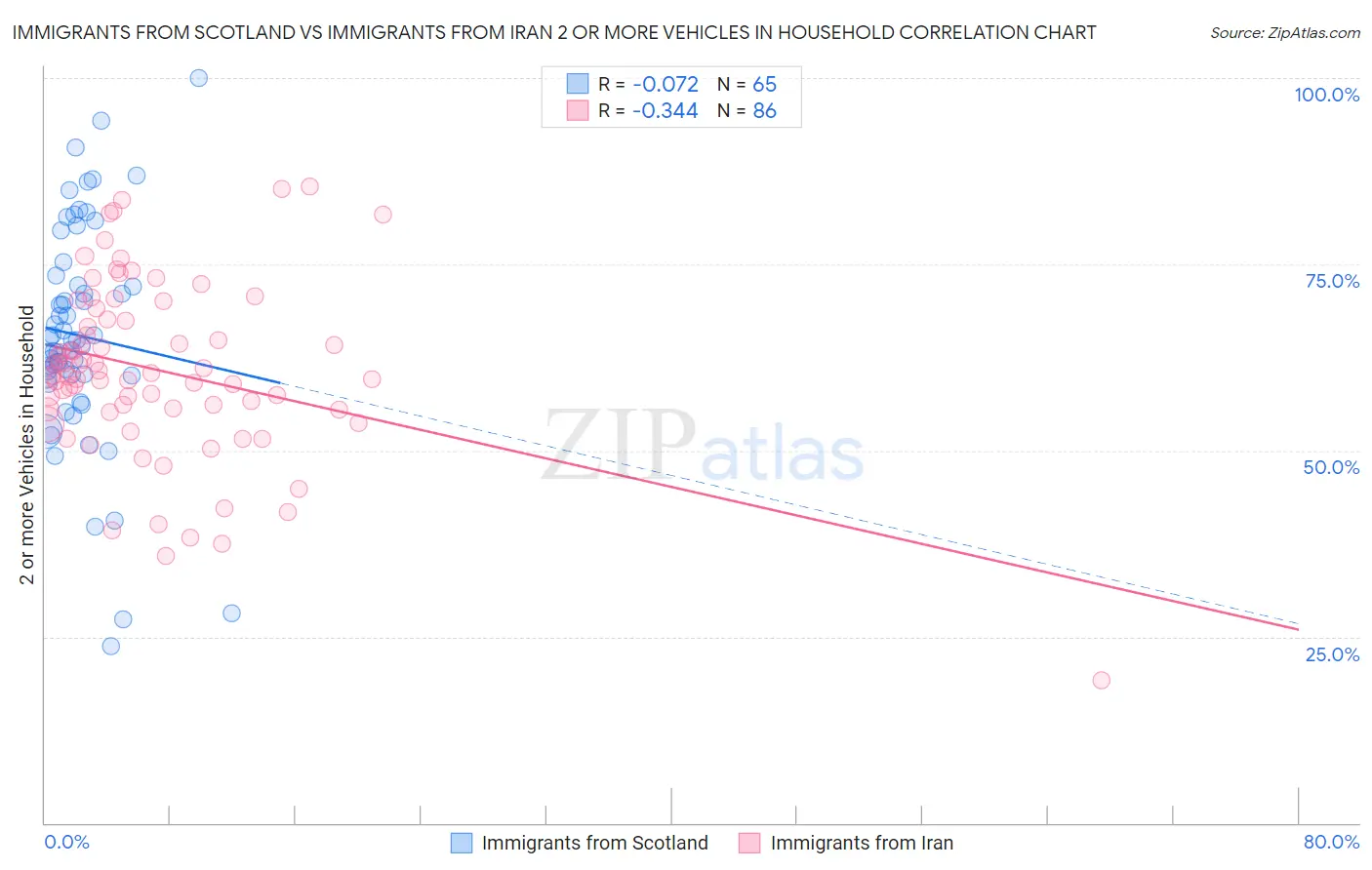Immigrants from Scotland vs Immigrants from Iran 2 or more Vehicles in Household