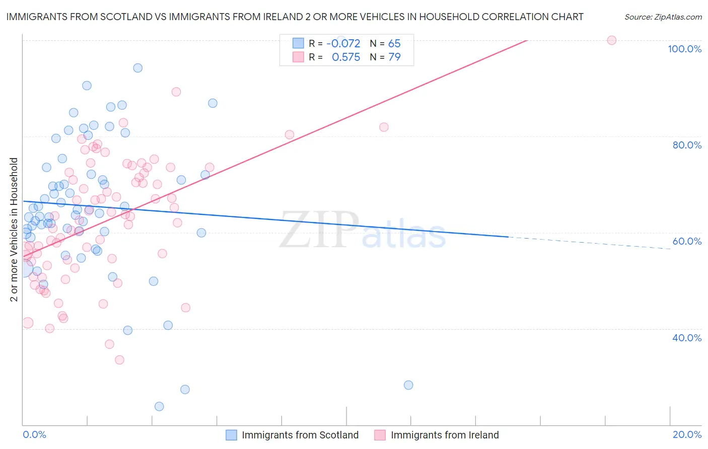 Immigrants from Scotland vs Immigrants from Ireland 2 or more Vehicles in Household